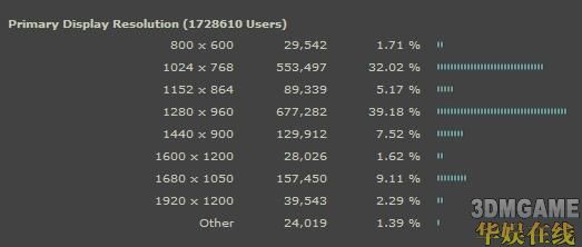 但AMD与NVIDIA在显卡上的份额