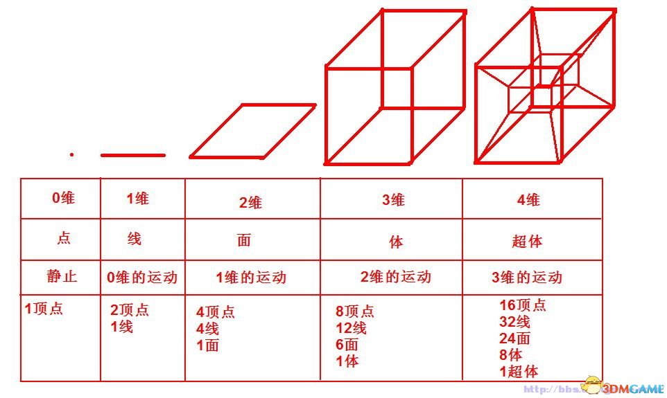 维度.jpg 作者由于自己是看不到4维空间的3维生