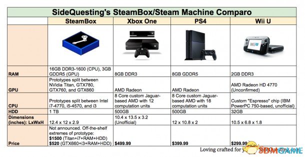 不过SteamBox正缓慢的成形