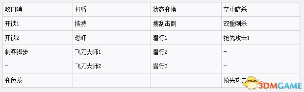 但是很多玩家在一些难点奖杯都不知道怎
