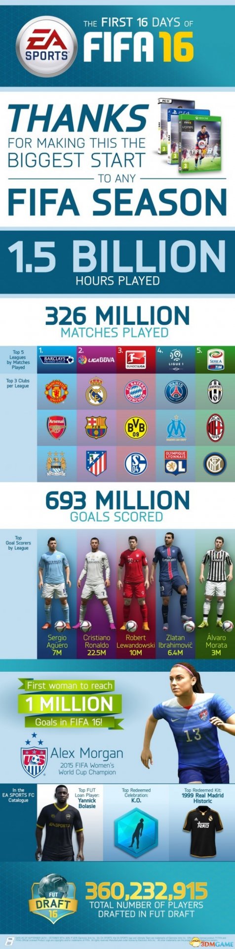 FIFA16也不例外