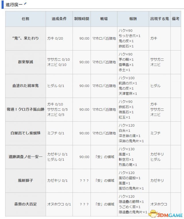 本文将详细贴示讨鬼传2中进度一至进度