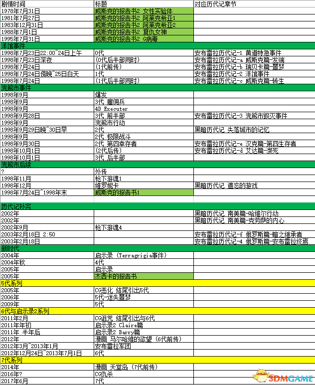 生化危机系类游戏剧情时间线一览 游戏