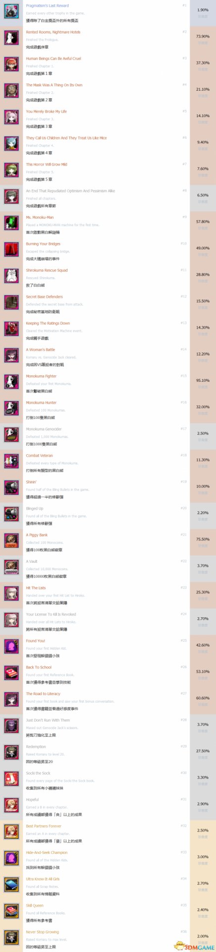 弹丸论破绝对绝望少女共有36个奖杯。