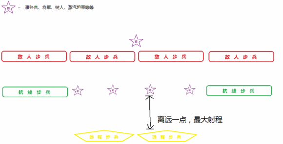 每个兵种的职责如下,优先度从左到右