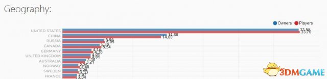 如今游戏销量已经超过50万份