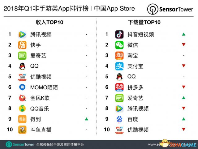 中国区App Store数据仍然领跑