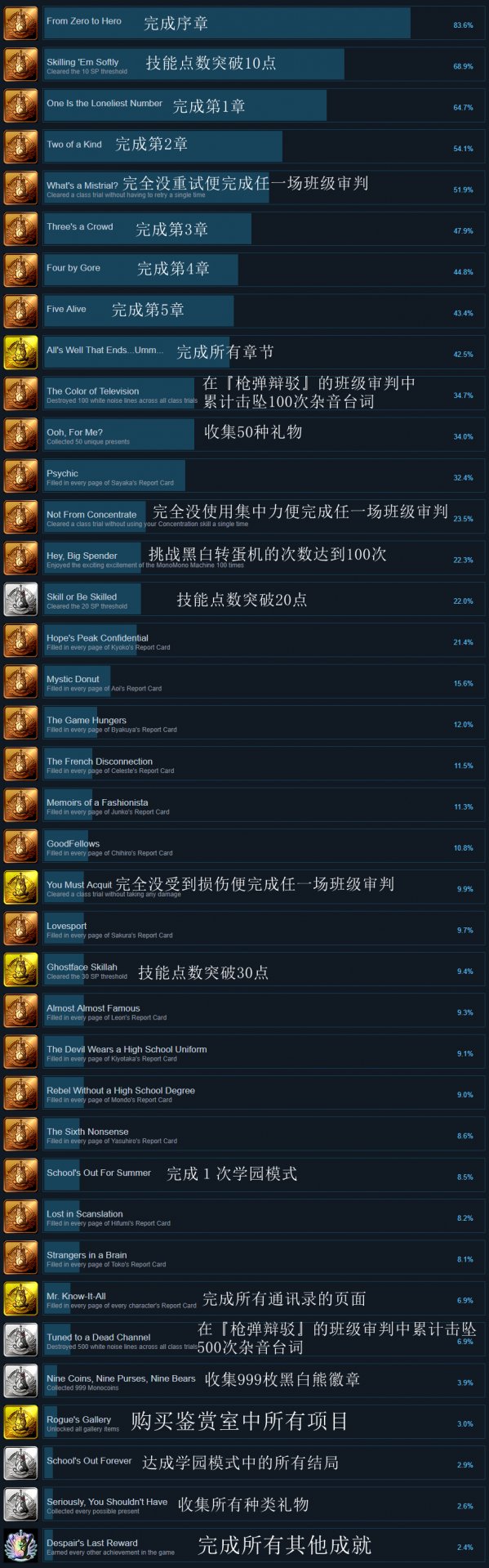 那么这款游戏PC版的相关成就都有哪些