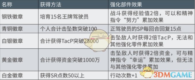 下边就给大家带来级机器人大战X全徽章