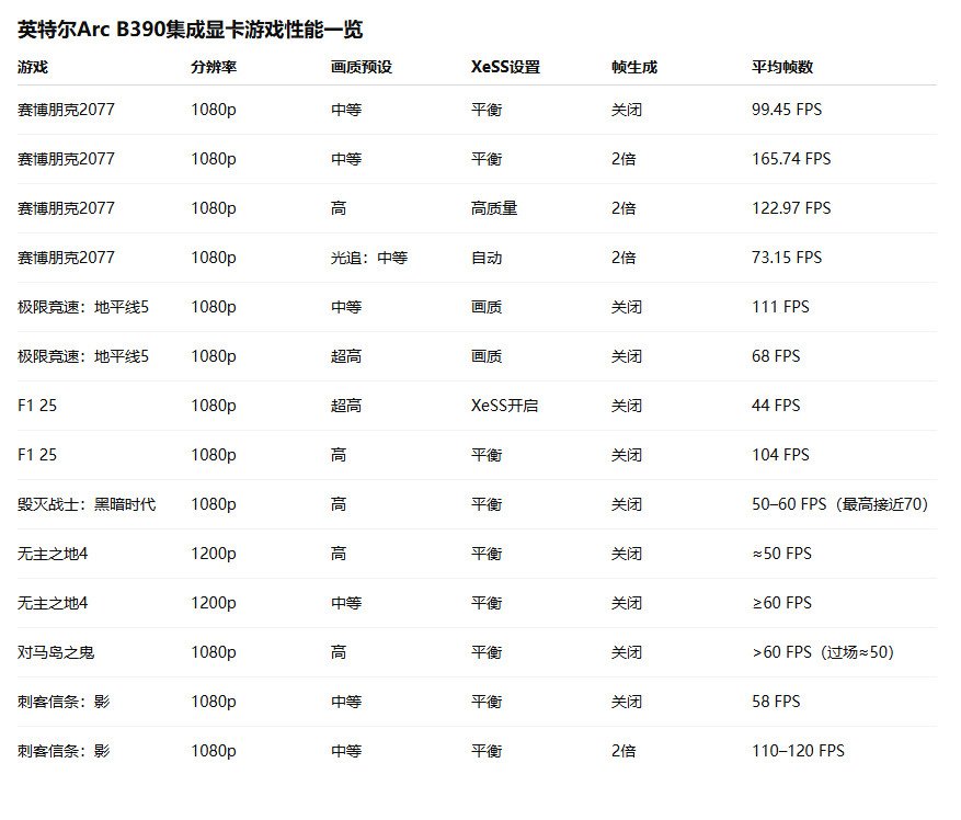 以及Arc B390的整体游戏性能究