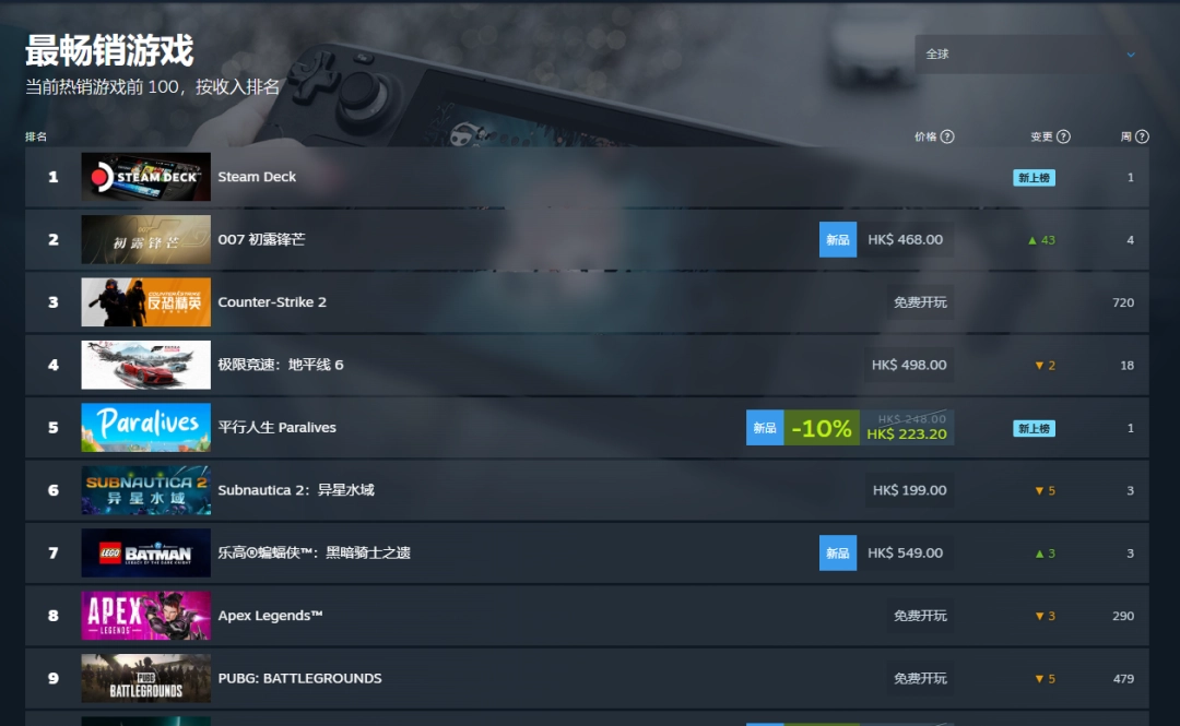 本作在 Steam平台首发后迅速登顶