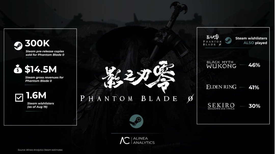 国产武侠动作游戏《影之刃零》(Pha